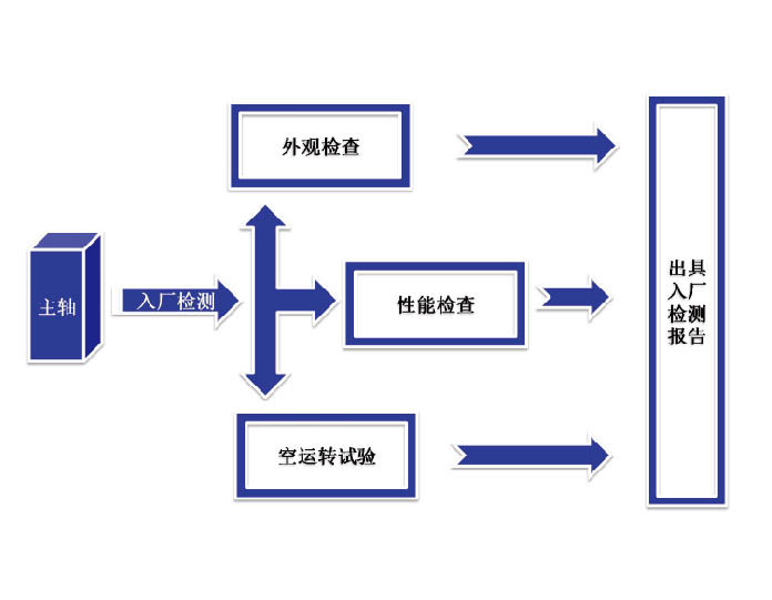 各類(lèi)進(jìn)口主軸維修服務(wù)